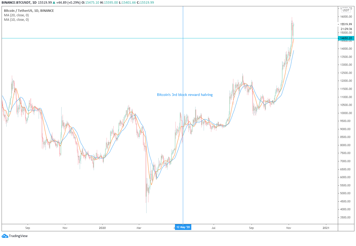 S2F creator has 'no doubt' Bitcoin will hit $100K by ...