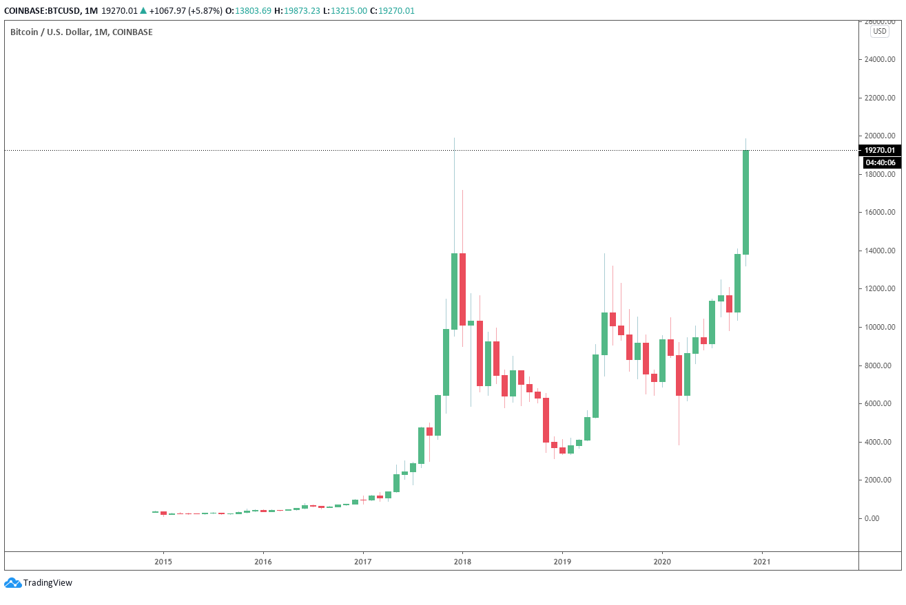 Bitcoin Price All Time Chart - A Historical Look At Bitcoin Price 2009 2020 Trading Education ...