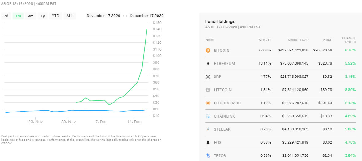 Bitwise 10 Crypto Index Trades At 369 Premium In Record Breaking Debut Coincap