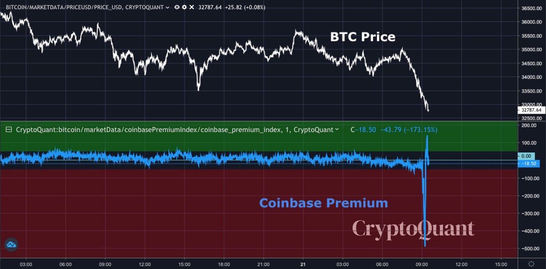 Why did Bitcoin fall below $33K? Coinbase whales might ...