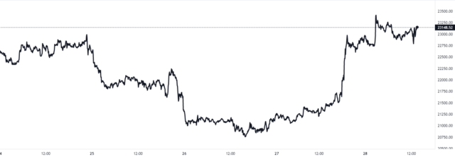 Bitcoin And Crypto Price Chart