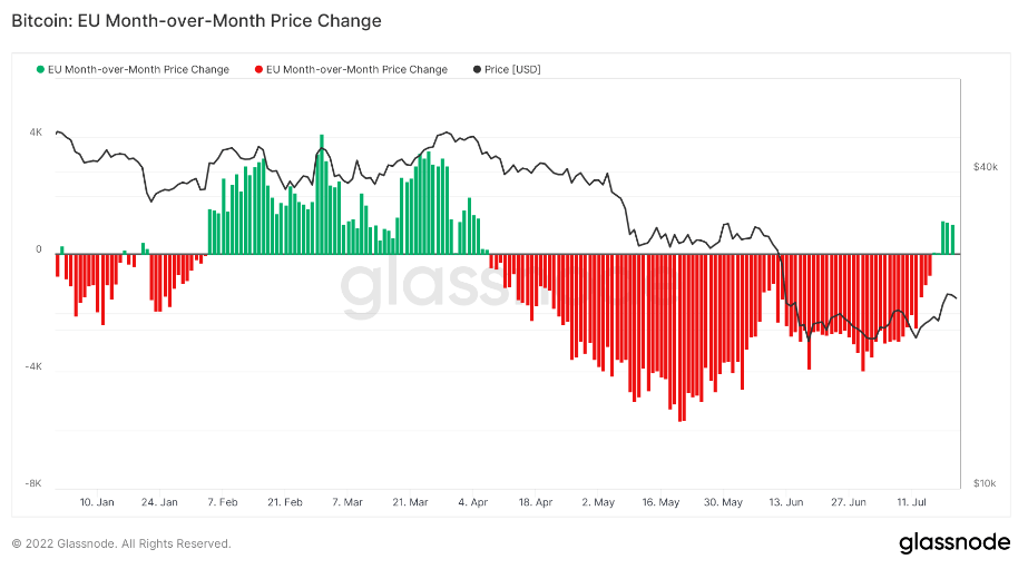 EU Month-over-Month Price Change by Glassnode Annotated by CryptoSlate