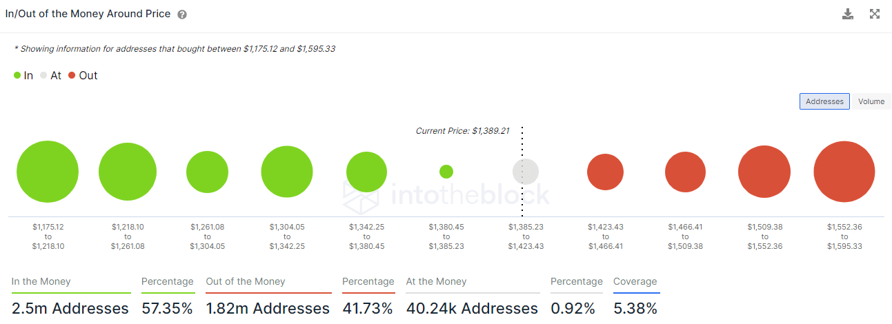 In/Out of the Money Around Price indicator according to IntoTheBlock.