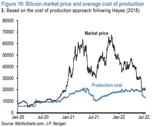 A graph showing cost of production vs. price of Bitcoin.
