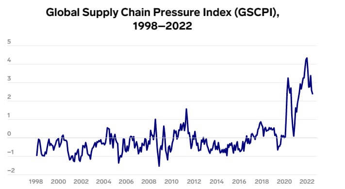 Supply chain pressure