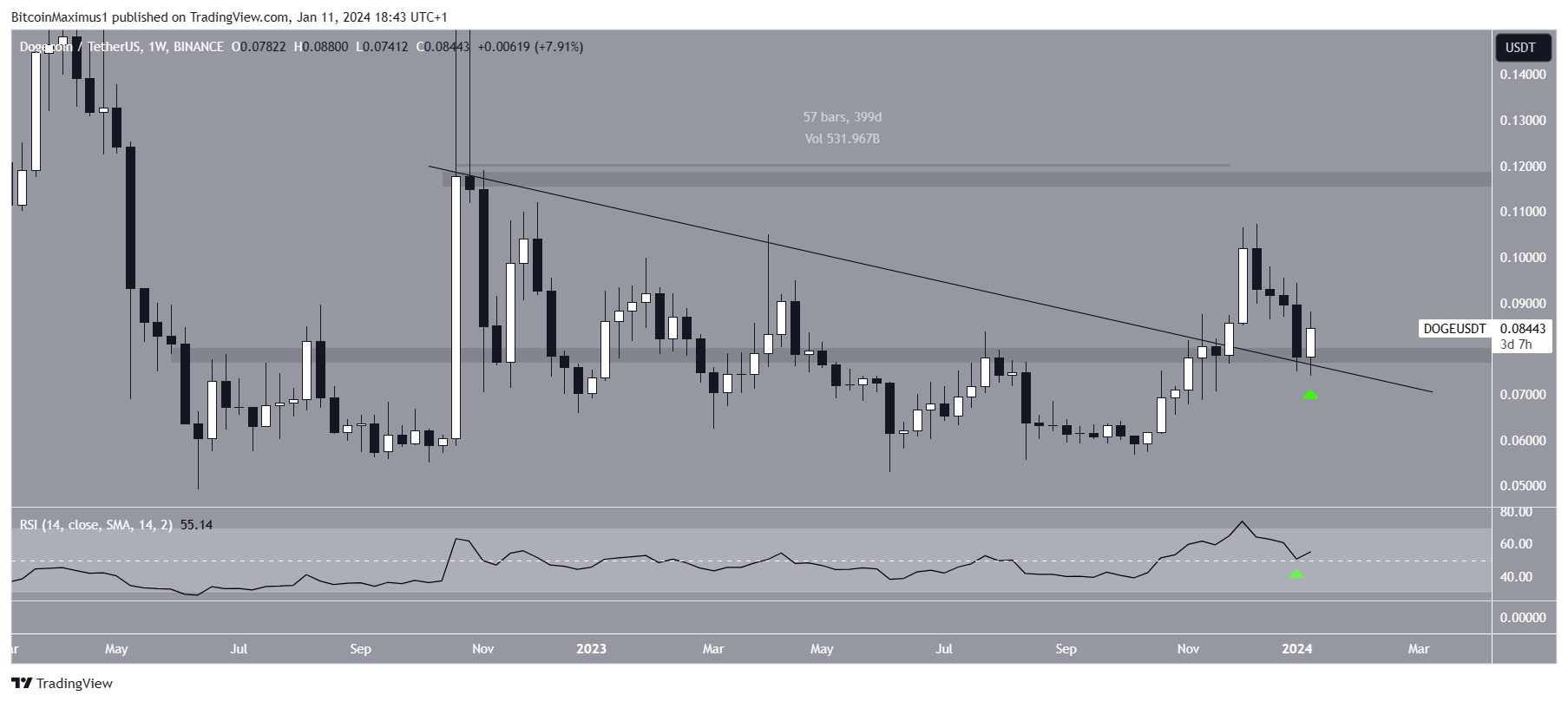 Dogecoin (DOGE) Price Movement Weekly