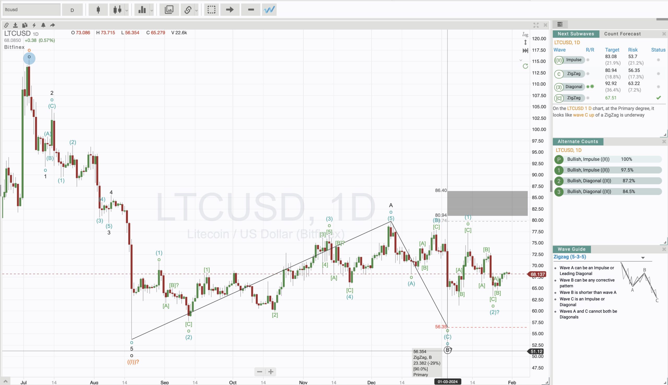 Litecoin (LTC) Price Movement