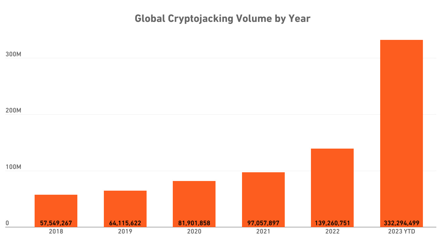 Global Cryptojacking Volume by Year