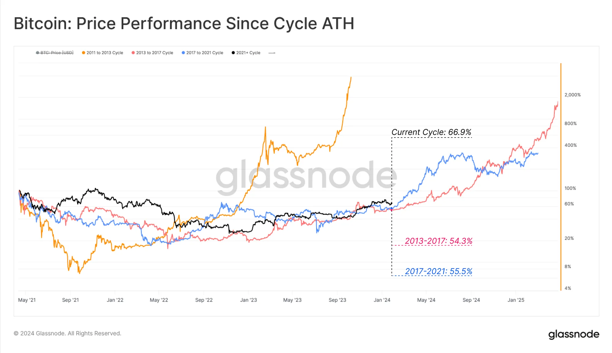 past bitcoin bull cycles overlaid with current cycle btc price