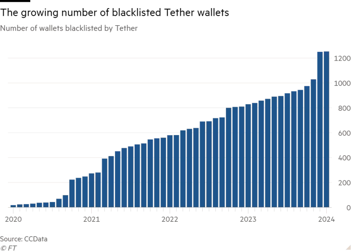 Number of Blacklisted Tether Wallets by Year. Source: CCData / FT