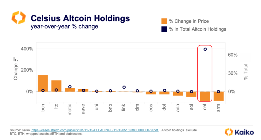 Celsius Network Altcoin Holdings YoY % Change. Source: Kaiko