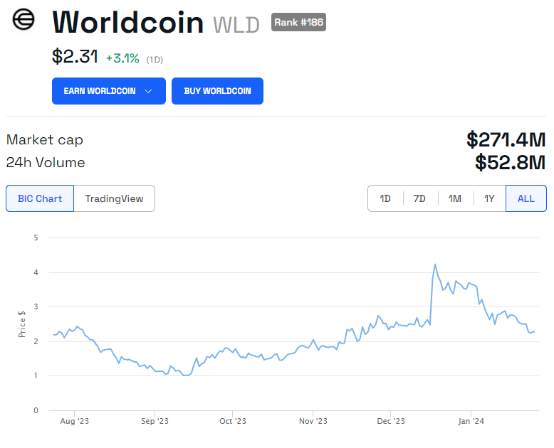 Worldcoin (WLD) price chart all time. Source: BeInCrypto