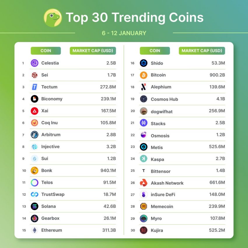 Top Trending Coins