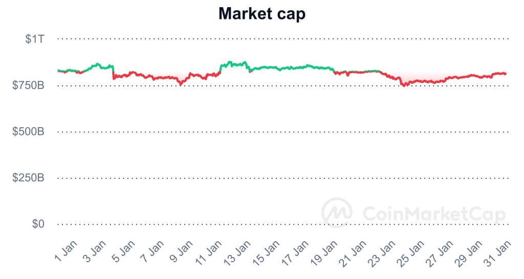 Altcoins market cap | Source: CoinMarketCap