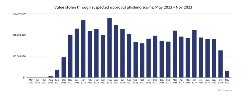 Value Stolen Through Suspected Approved Phishing Scams May-Nov 2023. Source: Chainalysis