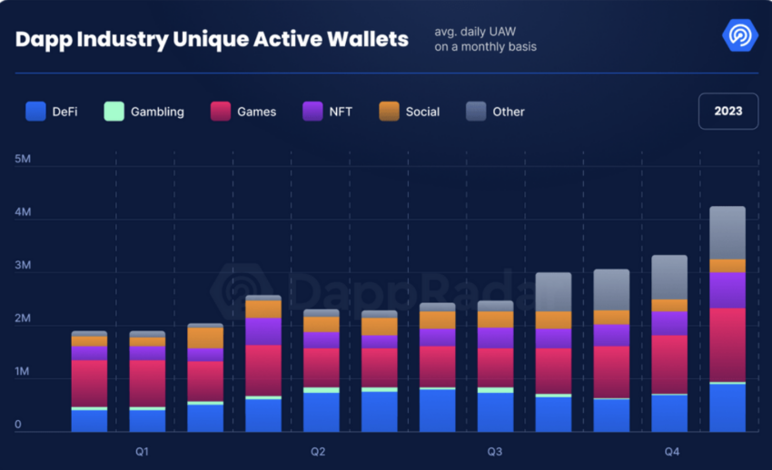 Dapp Industry Unique Active Wallets. Source: DappRadar