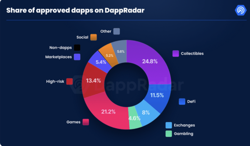 Share of approved dapps on DappRadar.