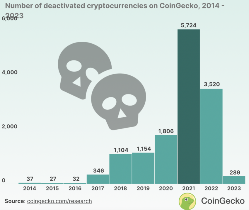 Number of deactivated cryptocurrencies on CoinGecko, 2014-2023. Source: CoinGecko
