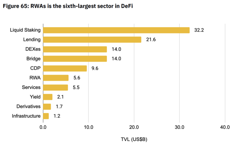 DeFi Sectors Total Value Locked