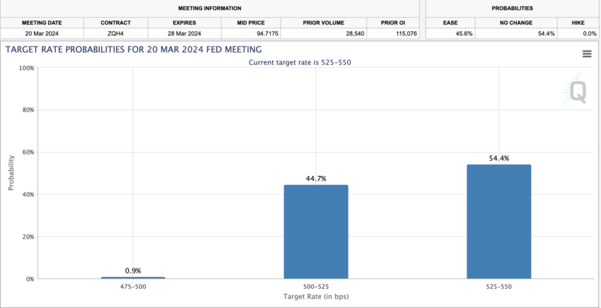Fed Interest Rate Probabilities For March 2024