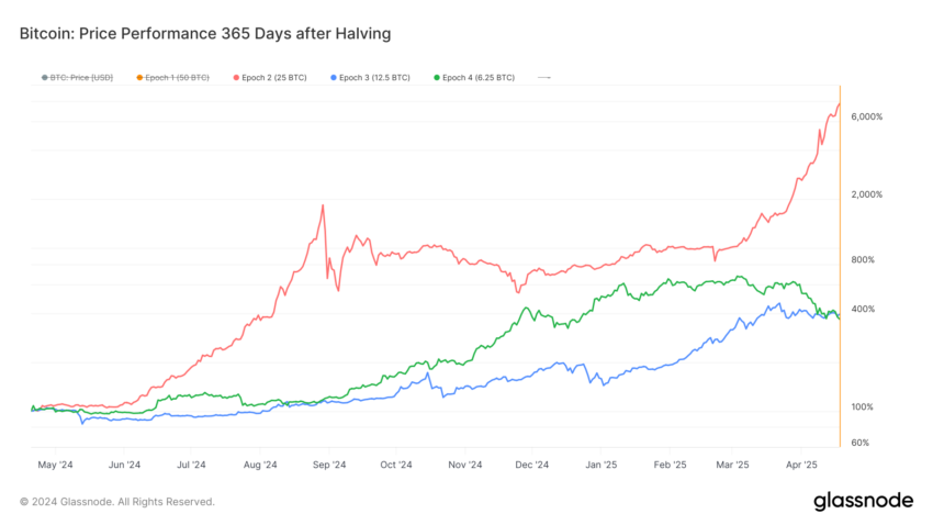 Bitcoin Halving Price Performance