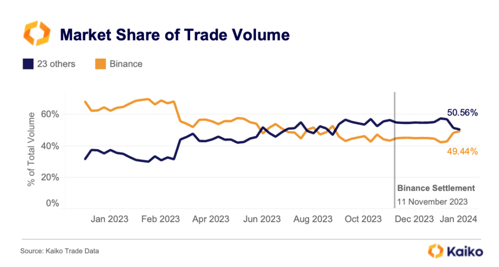 Binance's market share | Source: Kaiko