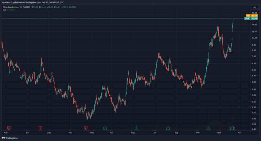 CleanSpark (CLSK) stock price chart. Source: TradingView