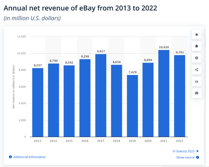 eBay revenue knownorigins