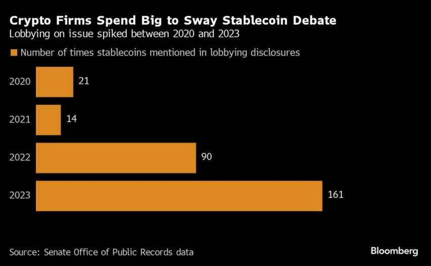 Number of times stablecoins mentioned in crypto lobbying disclosures. Source: Bloomberg