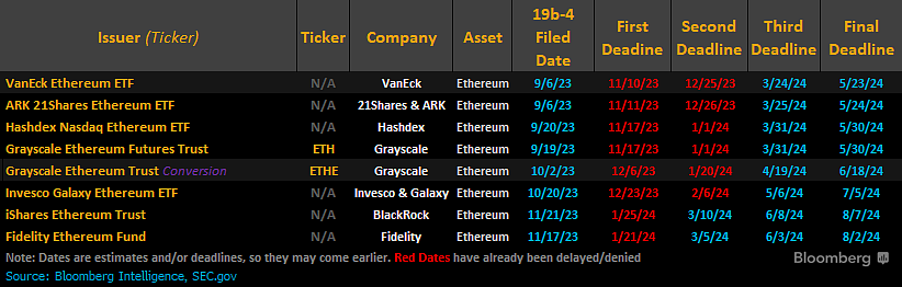 Ethereum ETF deadlines. Source: Bloomberg / SEC