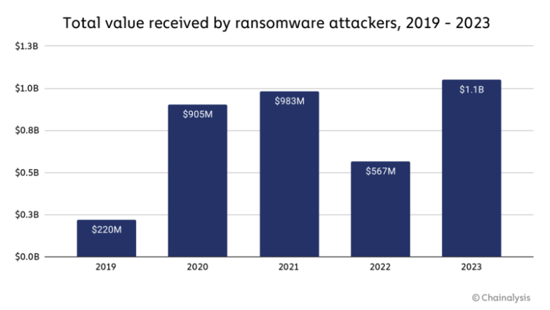 ransomware loss 2023