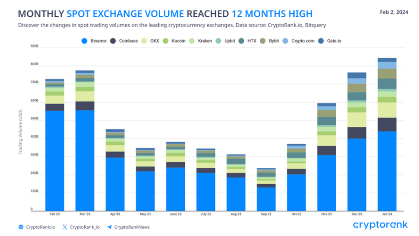 Centralized exchanges volume