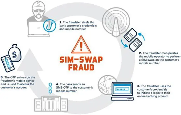 How SIM-Swap fraud occurs. Source: CyberHoot
