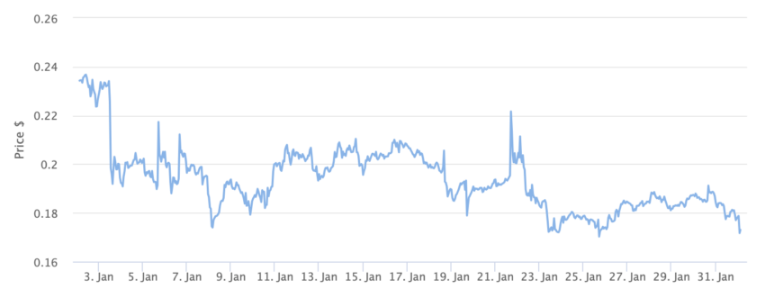 Celsius Price Chart 1 Month. Source: BeInCrypto