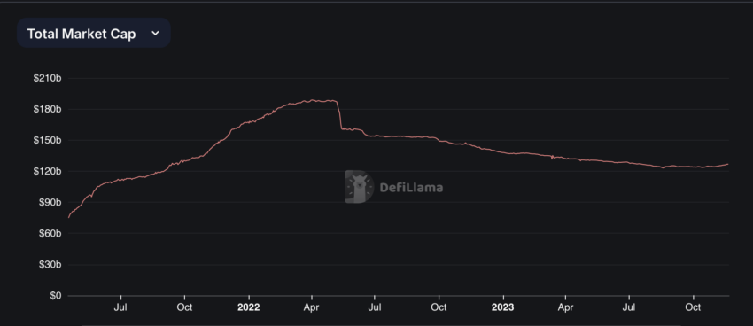 Total Market Cap of Stablecoins. Source: DeFiLlama