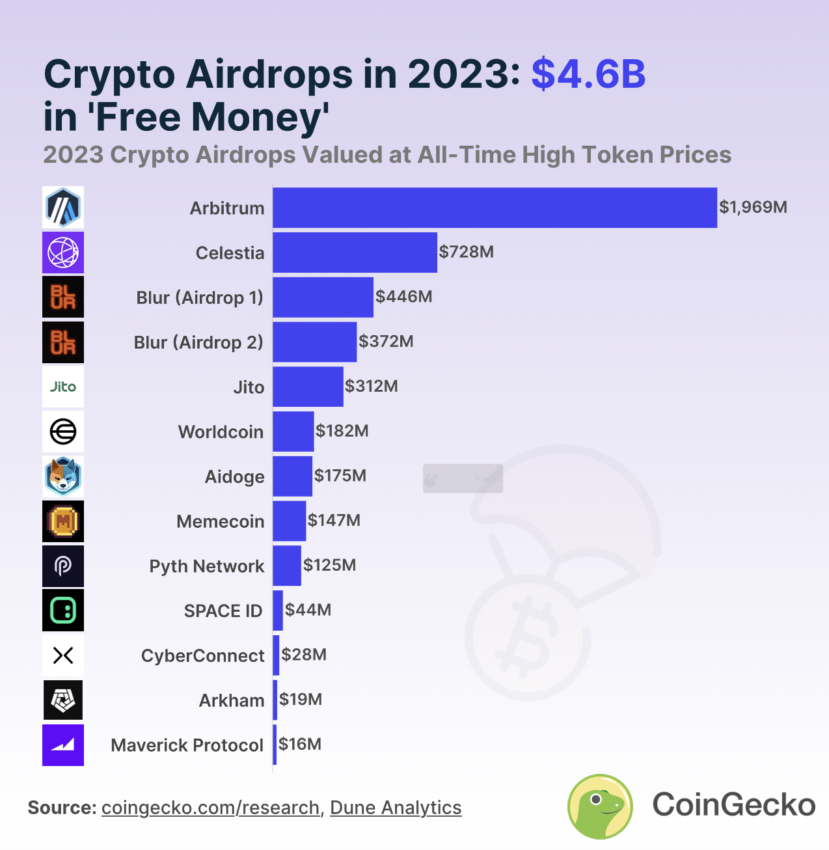Crypto Airdrops in 2023: $4.6B in 'Free Money'. Source: CoinGecko
