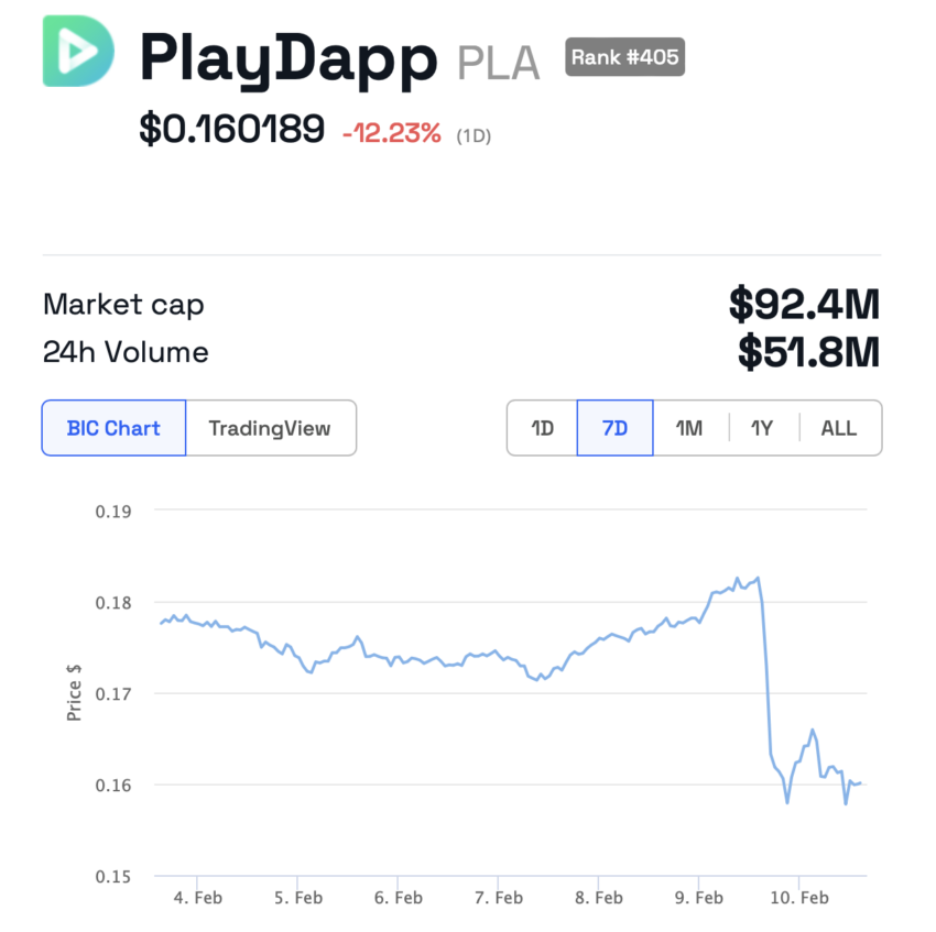PlayDapp (PLA) Price Performance