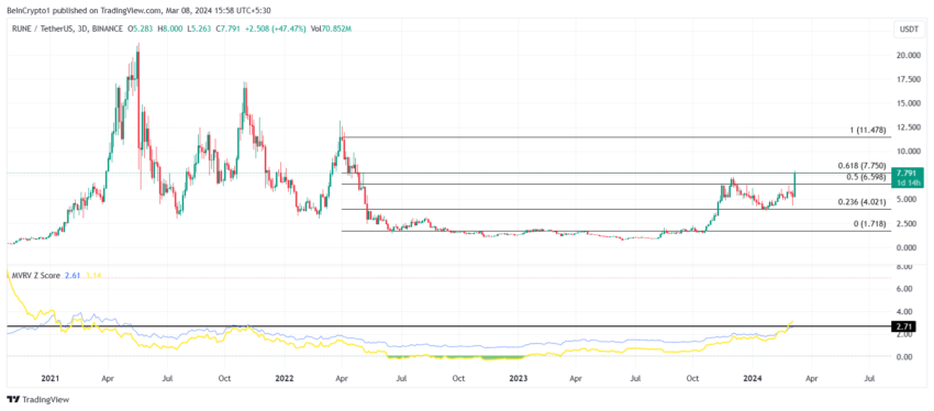 RUNE/USD 3-day chart 