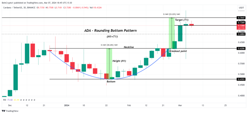 ADA/USDT 1-day chart | Source: TradingView