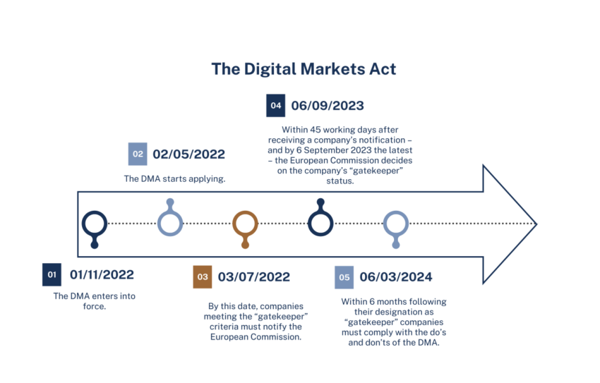 EU's Digital Market Act timeline. Source: Quinz