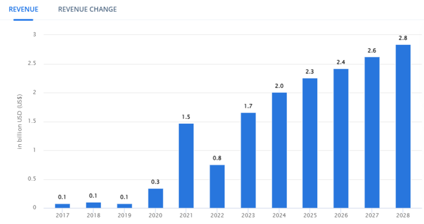 Crypto market revenue projections through 2028 in Russia. Source: Statista