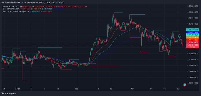 KAS 4-hour Price Chart and EMA Lines. 