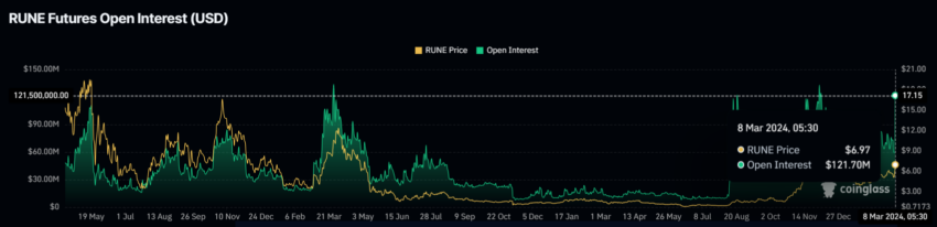 RUNE Futures Open Interest | Source: TradingView