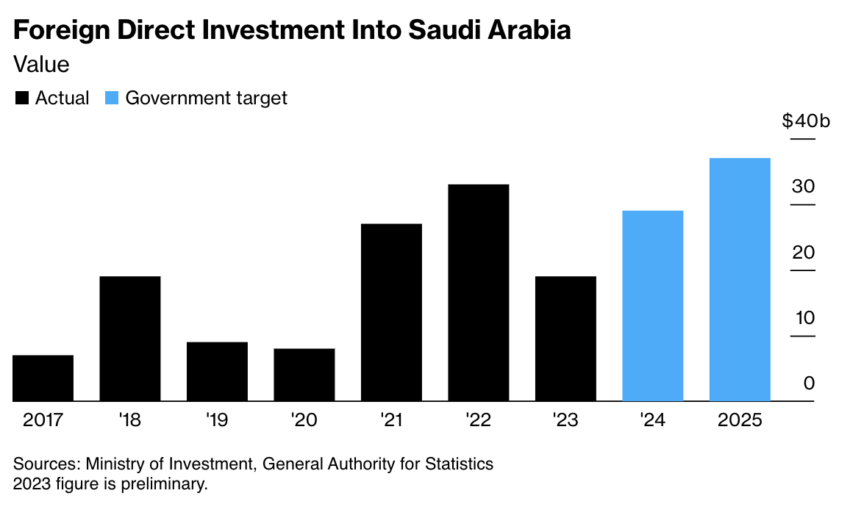 Government's Target For Foreign Direct Investment Into Saudi Arabia