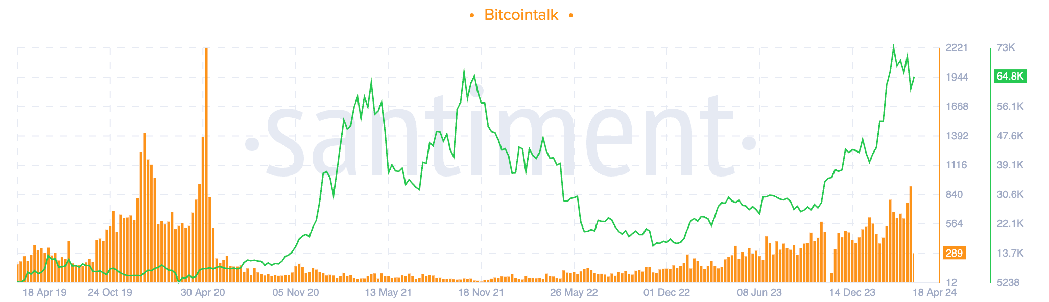 Bitcoin halving Bitcointalk interest (Santiment)