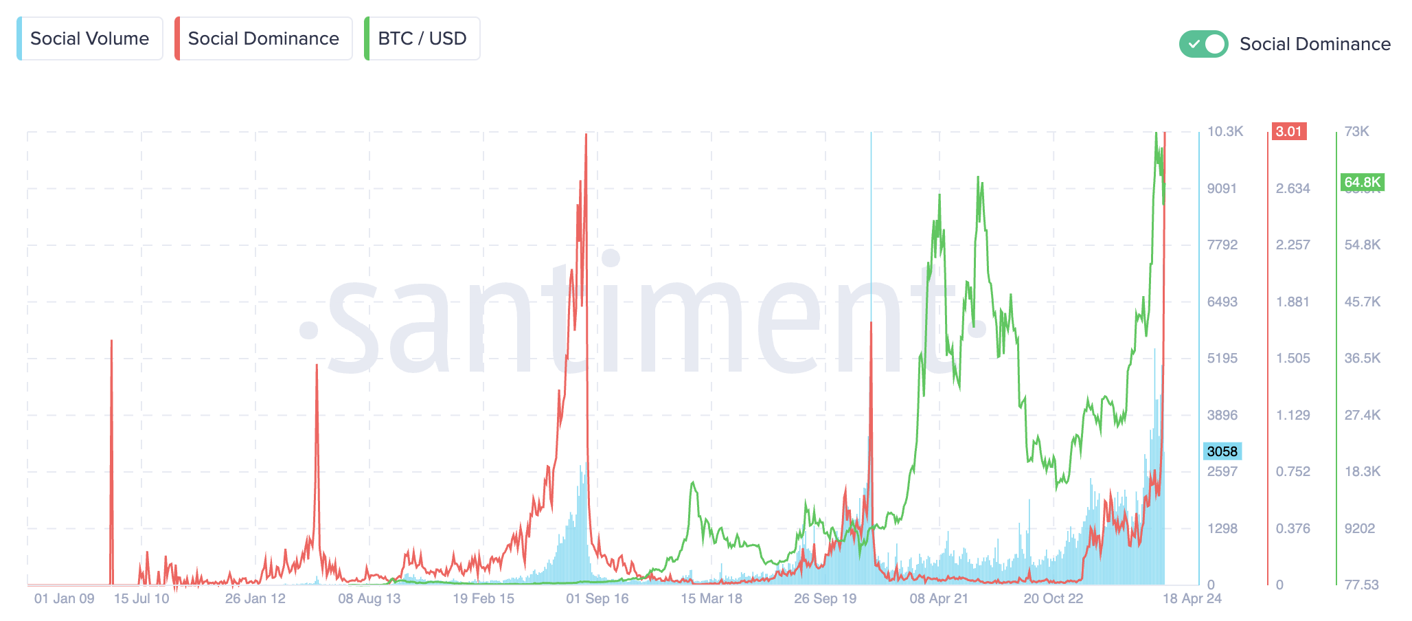 Bitcoin halving social interest (Santiment)