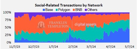 Social-Related Transactions by Network.