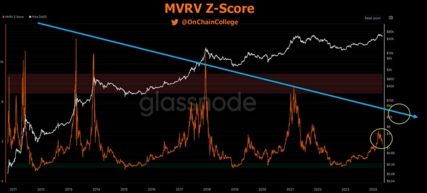 MVRV Z Score