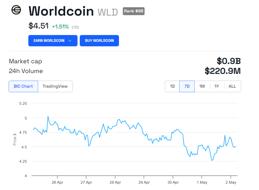 Worldcoin (WLD) Price Performance.