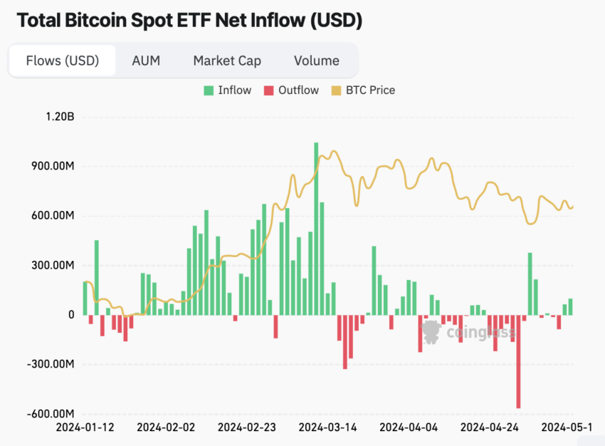 Bitcoin ETFs Inflow